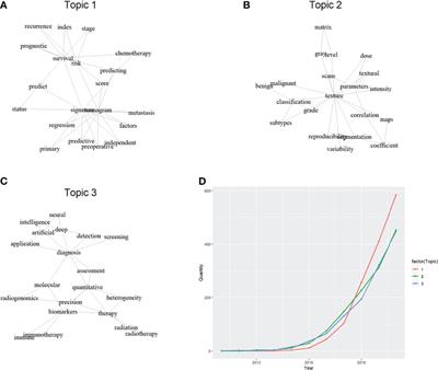 Commentary: Radiomics in oncology: A 10-year bibliometric analysis